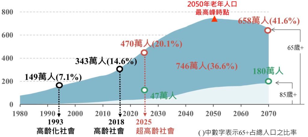 資料來源：國家發展委員會「中華民國人口推估（2020至2070年）」